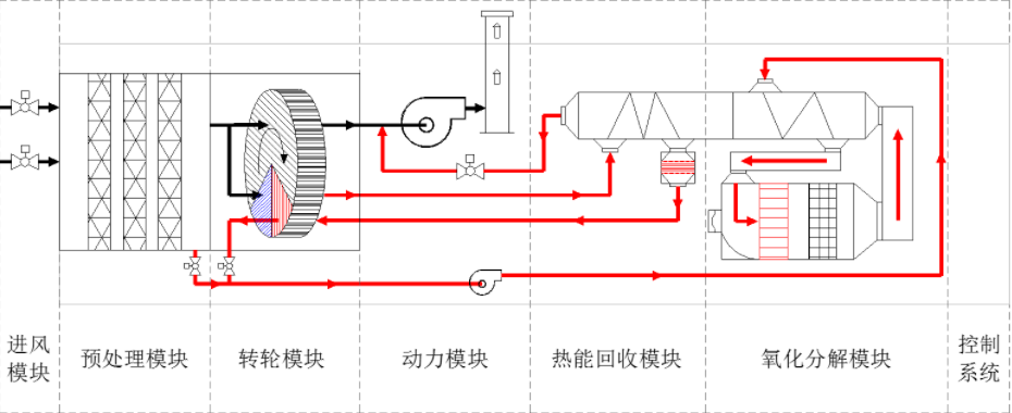 沸石轉(zhuǎn)輪工藝流程圖.png